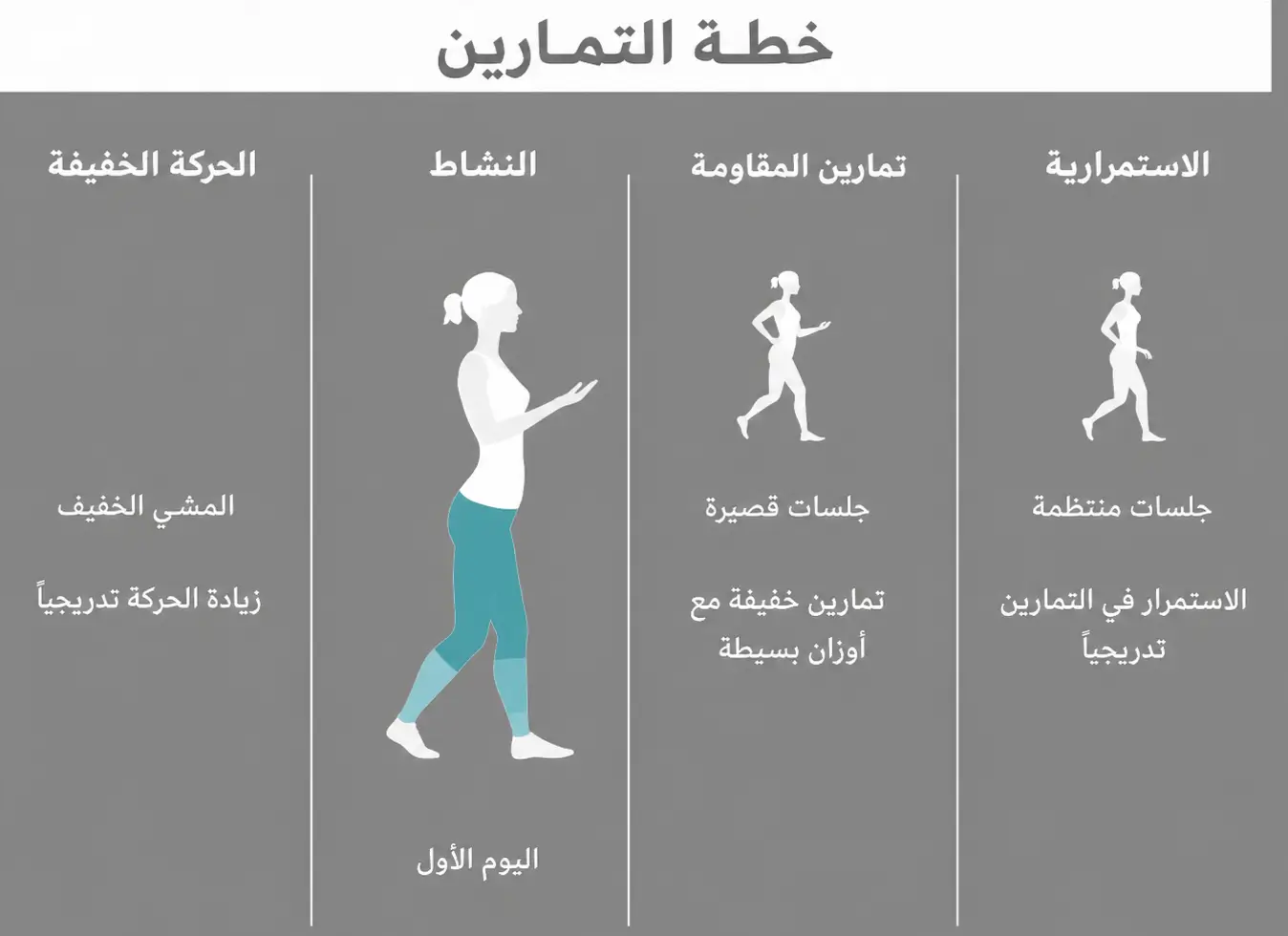 خطة تمارين مخصصة للمرضى بعد جراحة تكميم المعدة، تُظهر التدرّج التدريجي في النشاط وتشمل أنشطة مثل المشي الخفيف وتمارين المقاومة.