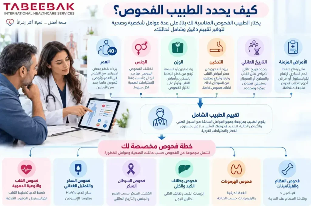 العوامل التي تحدد الفحوص الطبية المناسبة بعد سن الأربعين