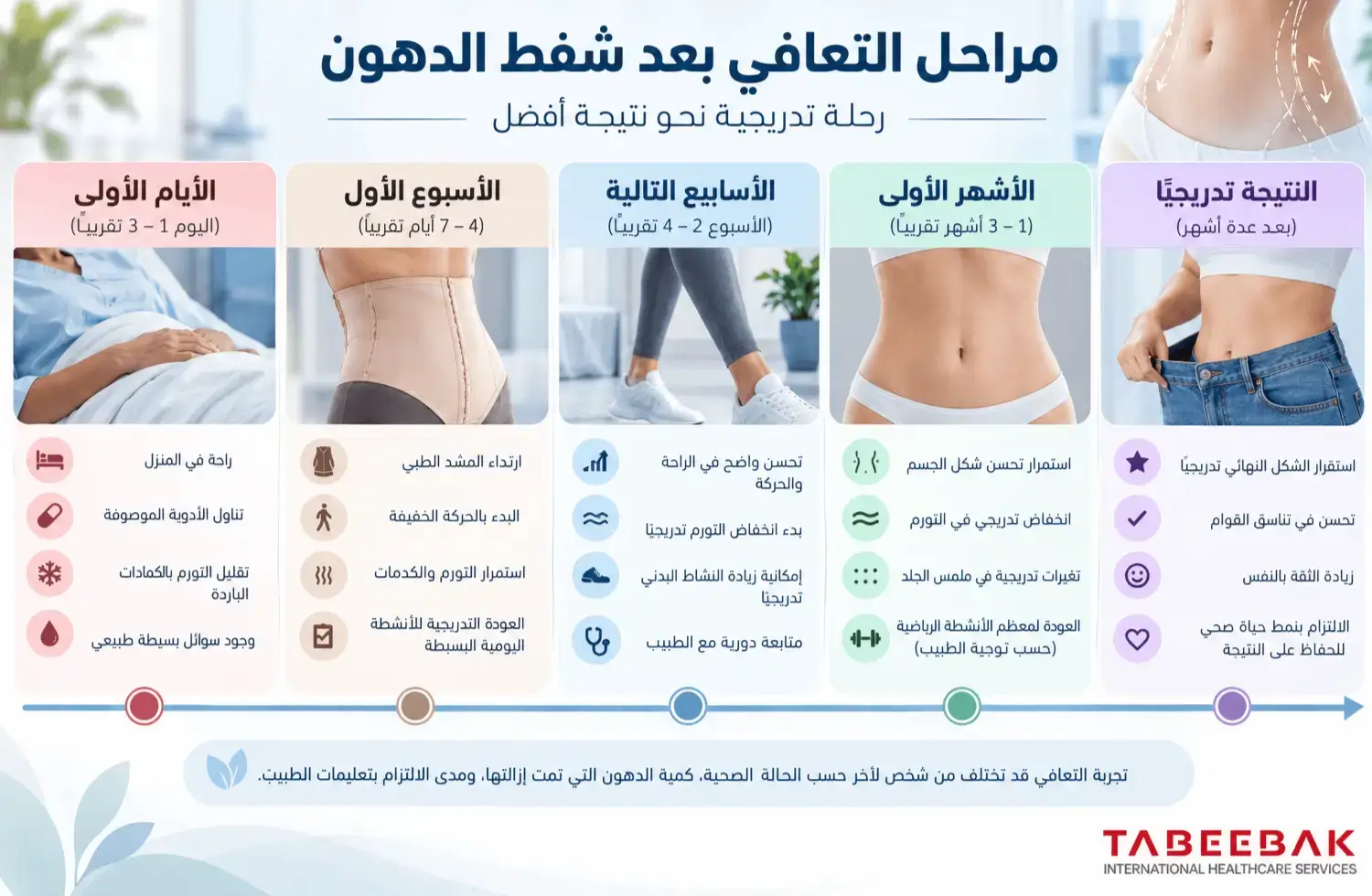 مراحل التعافي بعد شفط الدهون من الأيام الأولى حتى استقرار النتيجة