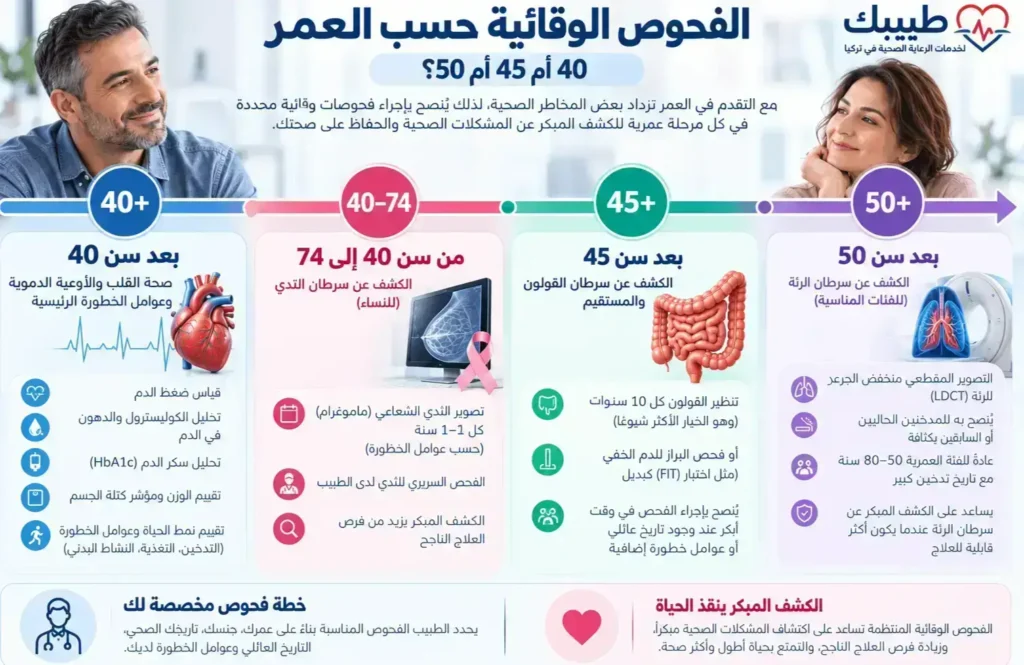 الفحوص الوقائية حسب العمر بعد سن الأربعين